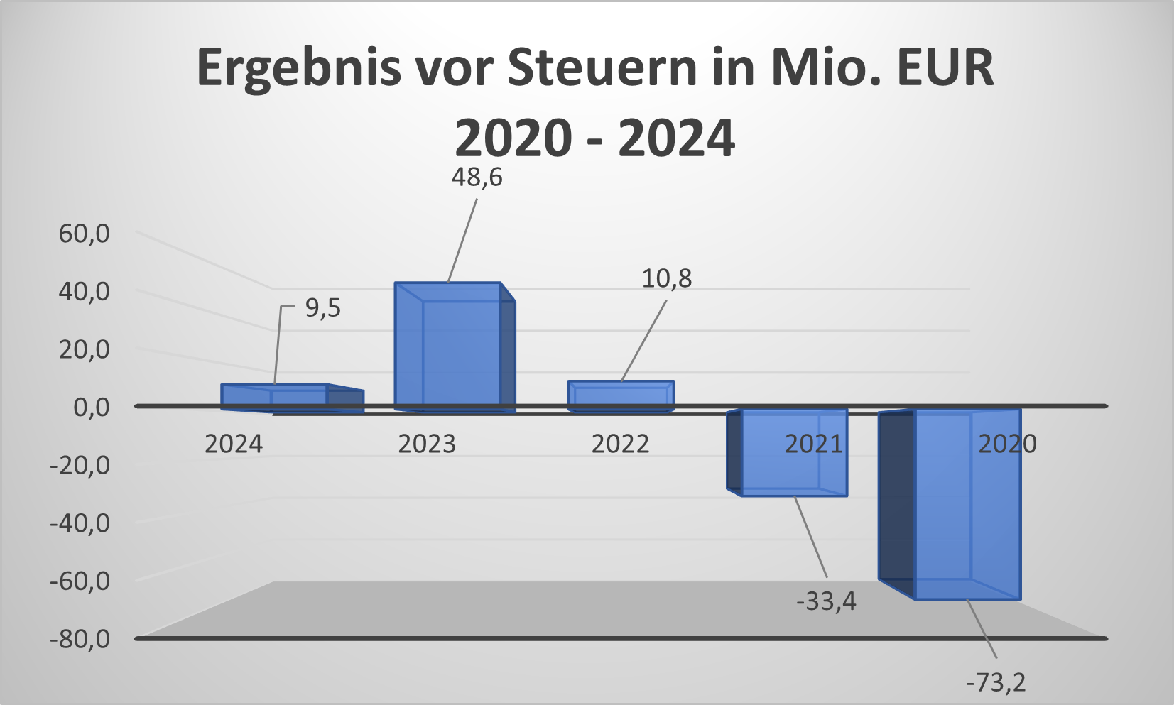 Ergebnis vor Steuern BVB