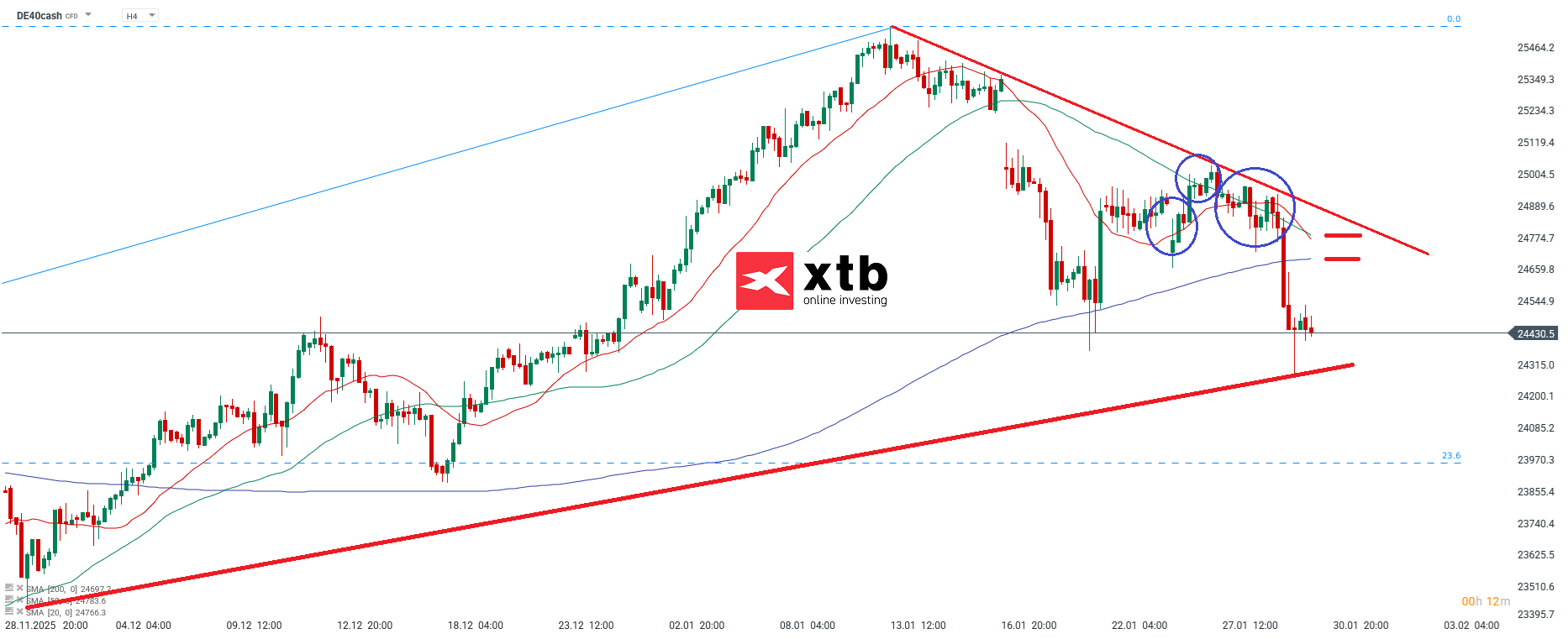 DAX Analyse im 4H Chart