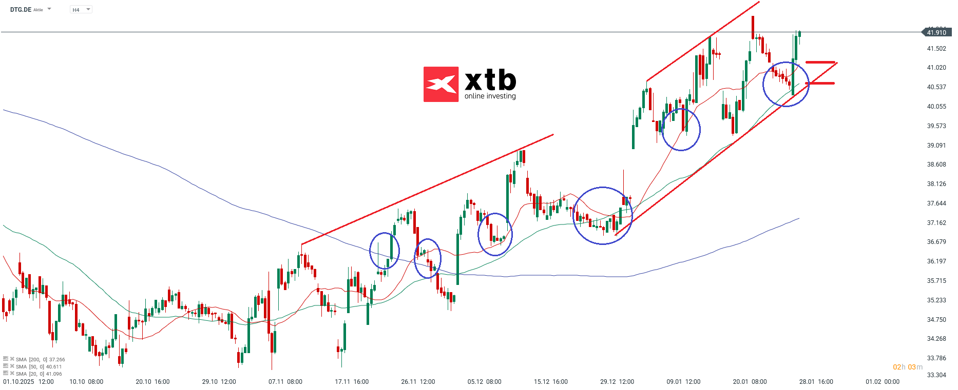 Daimler Truck DAX Gewinner 