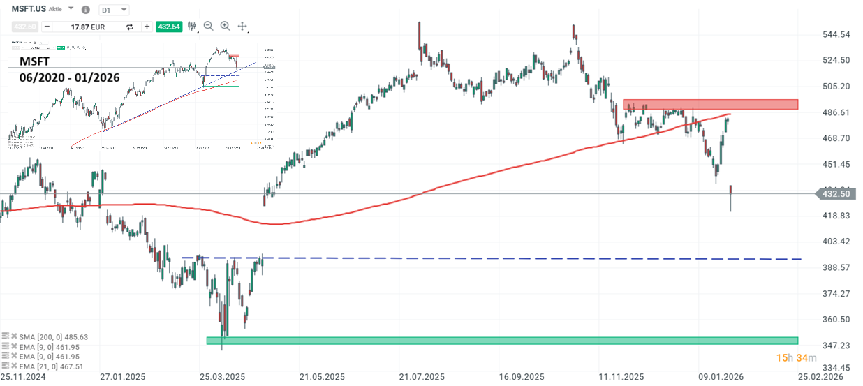 Microsoft Aktie Prognose und Analyse am 30.01.26 - Daytrading