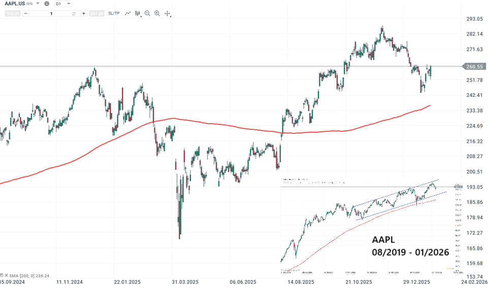 Apple Aktie Prognose und Analyse am 02.02.26 - Daytrading
