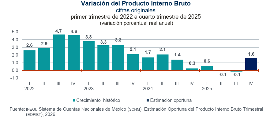 Grafico del pib de Mexico