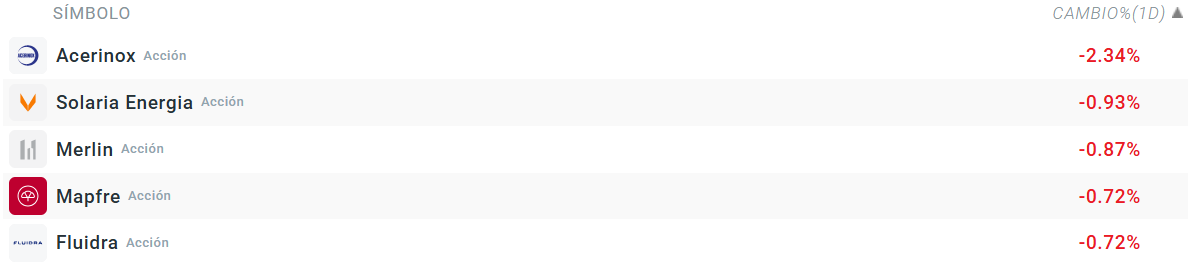 Tabla con las empresas que mÃ¡s caen del Ibex 35