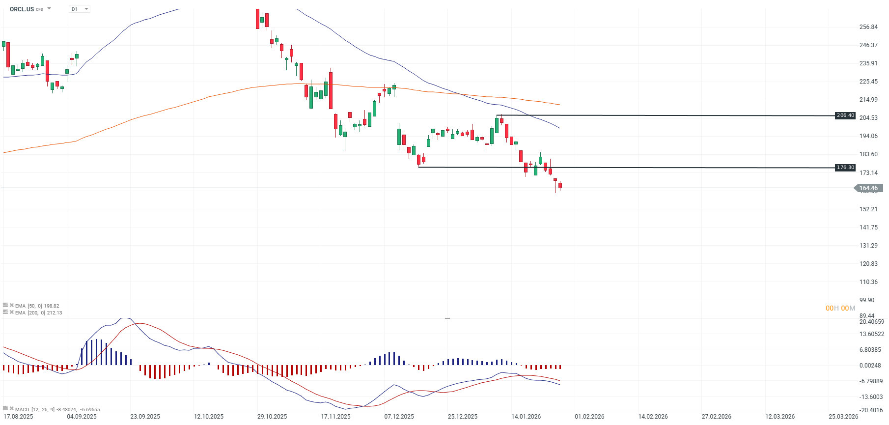 GrÃ¡fico del precio de la acciÃ³n de Oracle