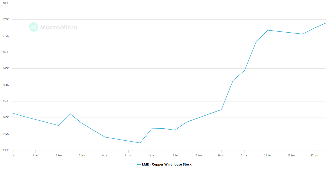 MacroMicro. LME Copper Warehouse Stock.