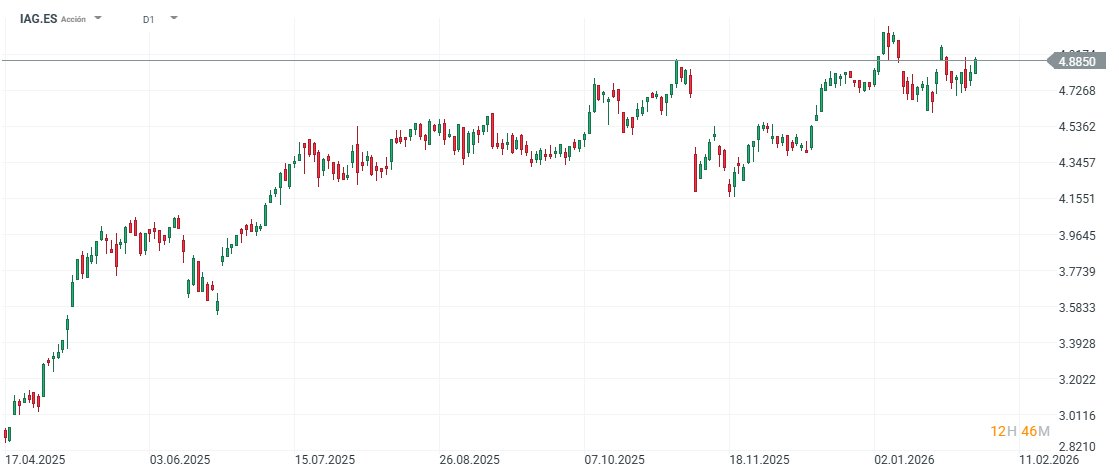 GrÃ¡fico con la cotizaciÃ³n de las acciones de IAG