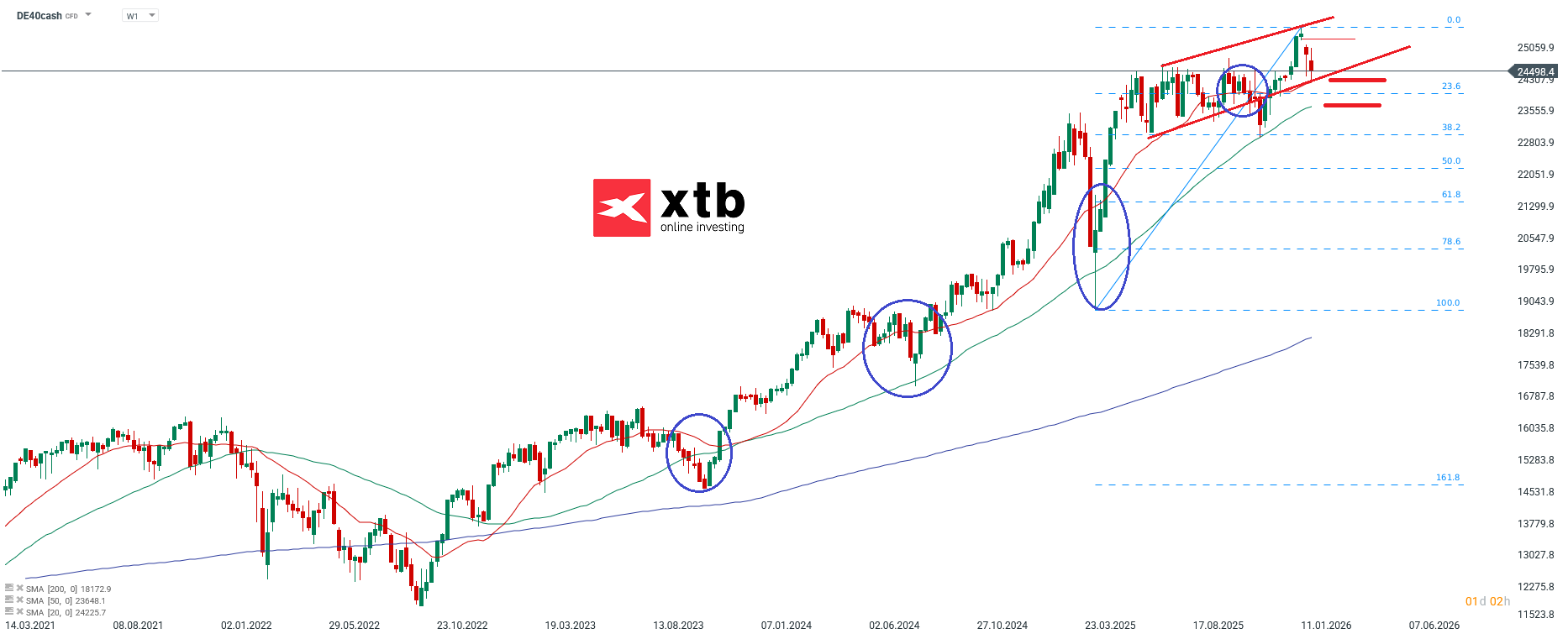 DAX Aktuell - Wochenausblick fÃ¼r aktive Trader am 01.02.2026