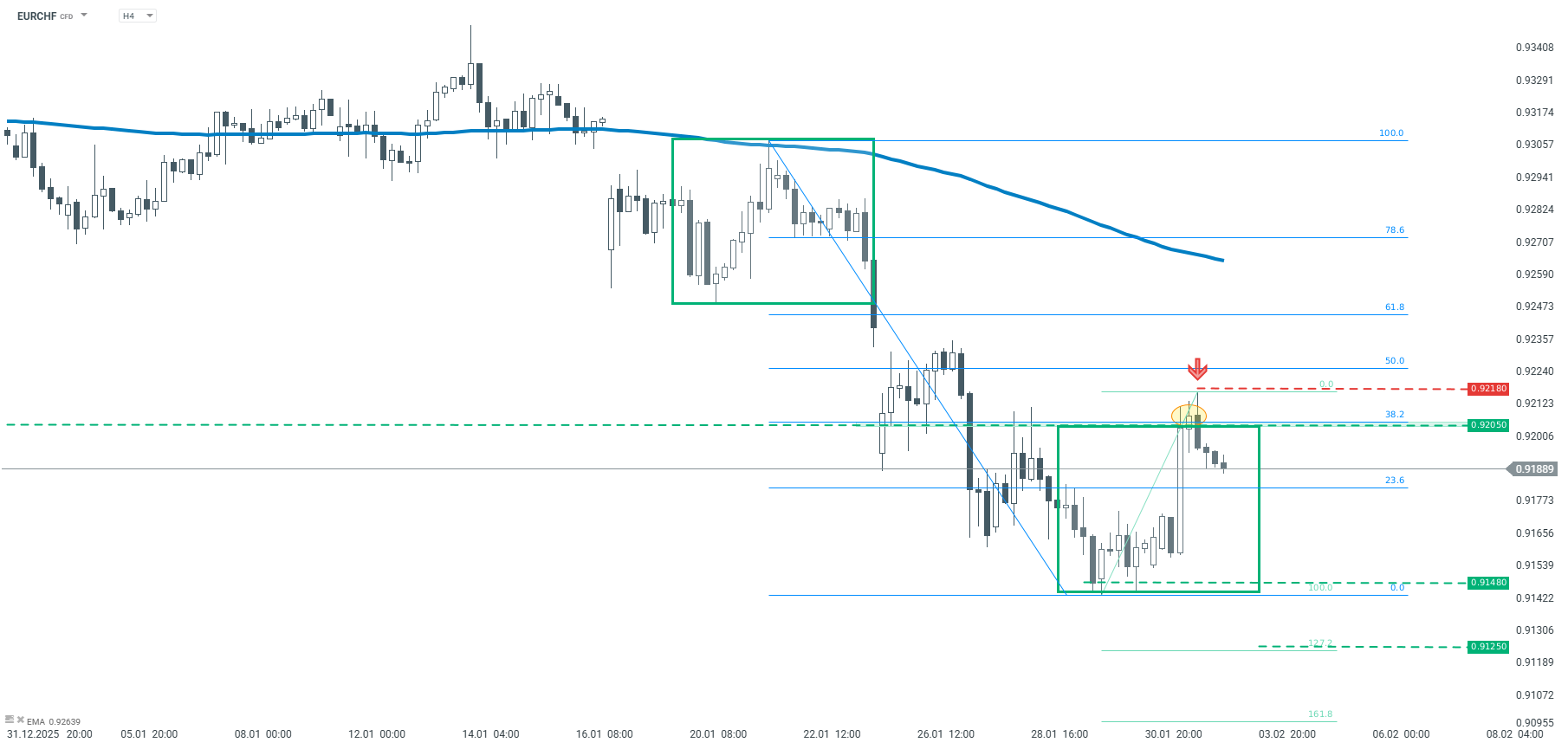 EURCHF Forex Chart (H4) Chartanalyse