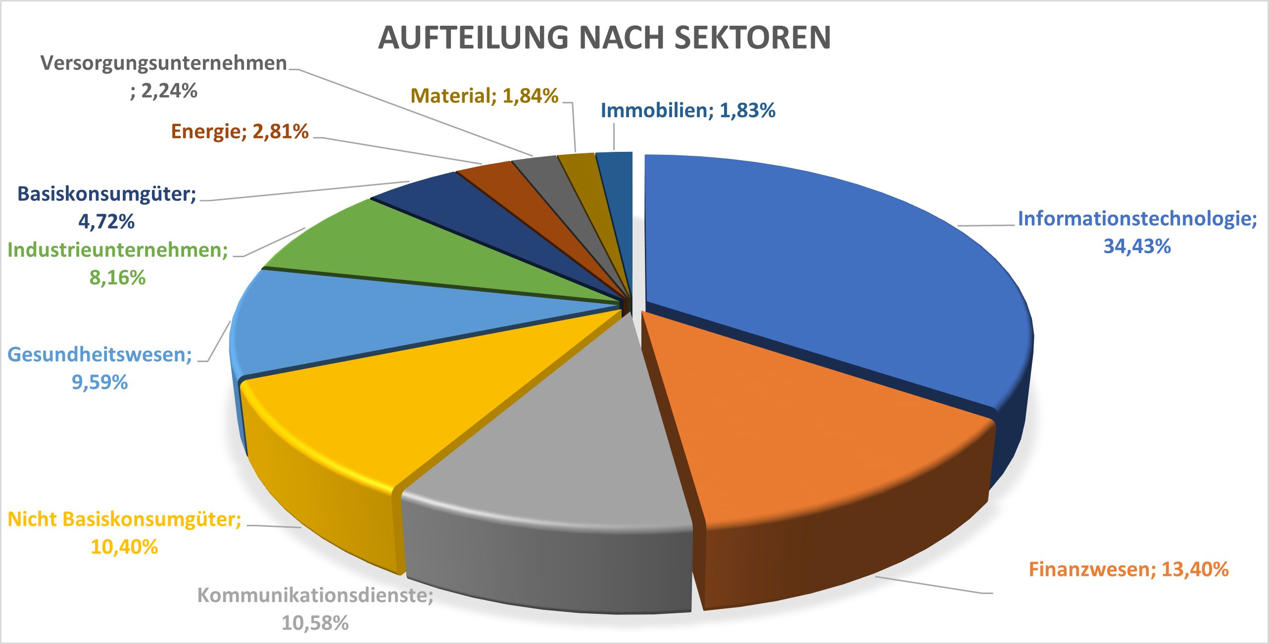 Sektor Allokation des ETF