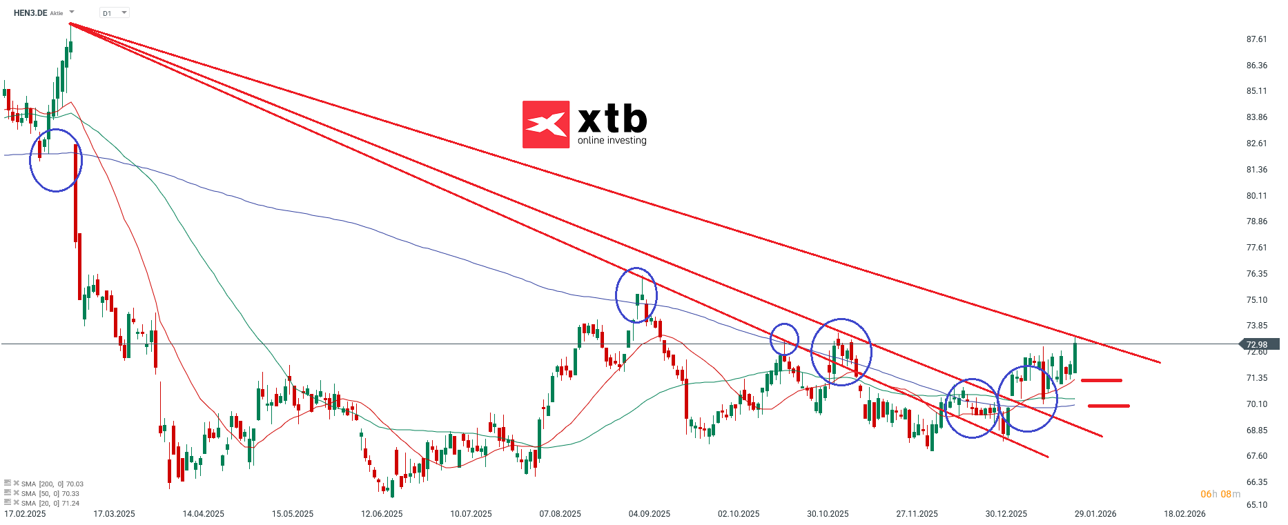 HEN3 Prognose im Tageschart