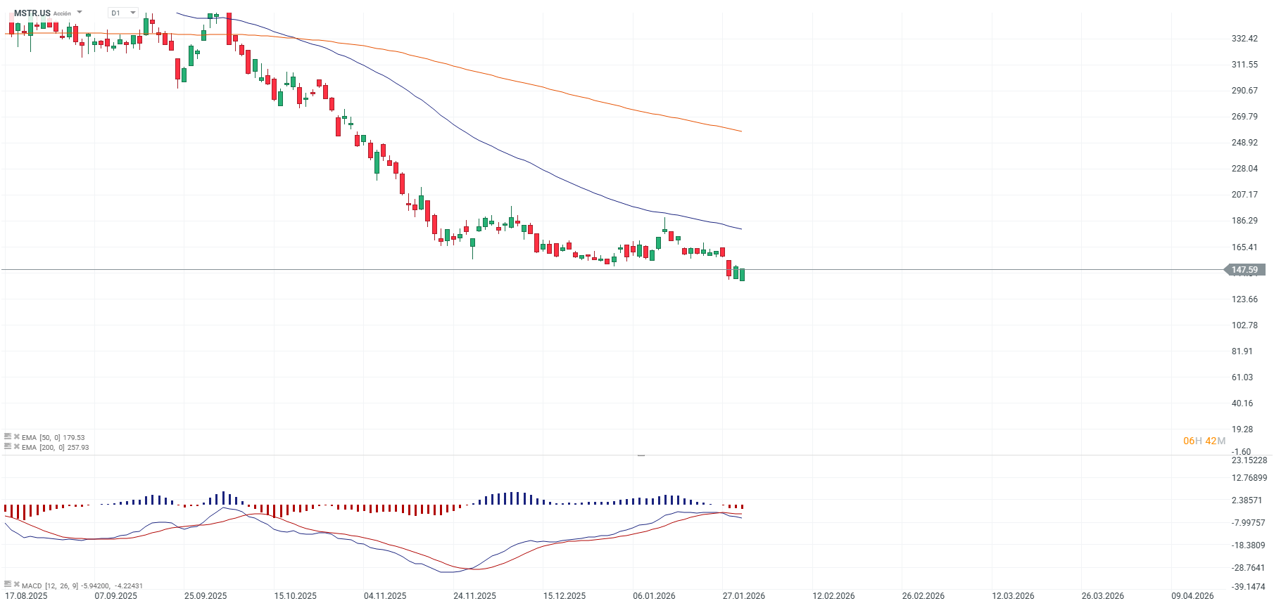 GrÃ¡fico del precio de la acciÃ³n de Strategy