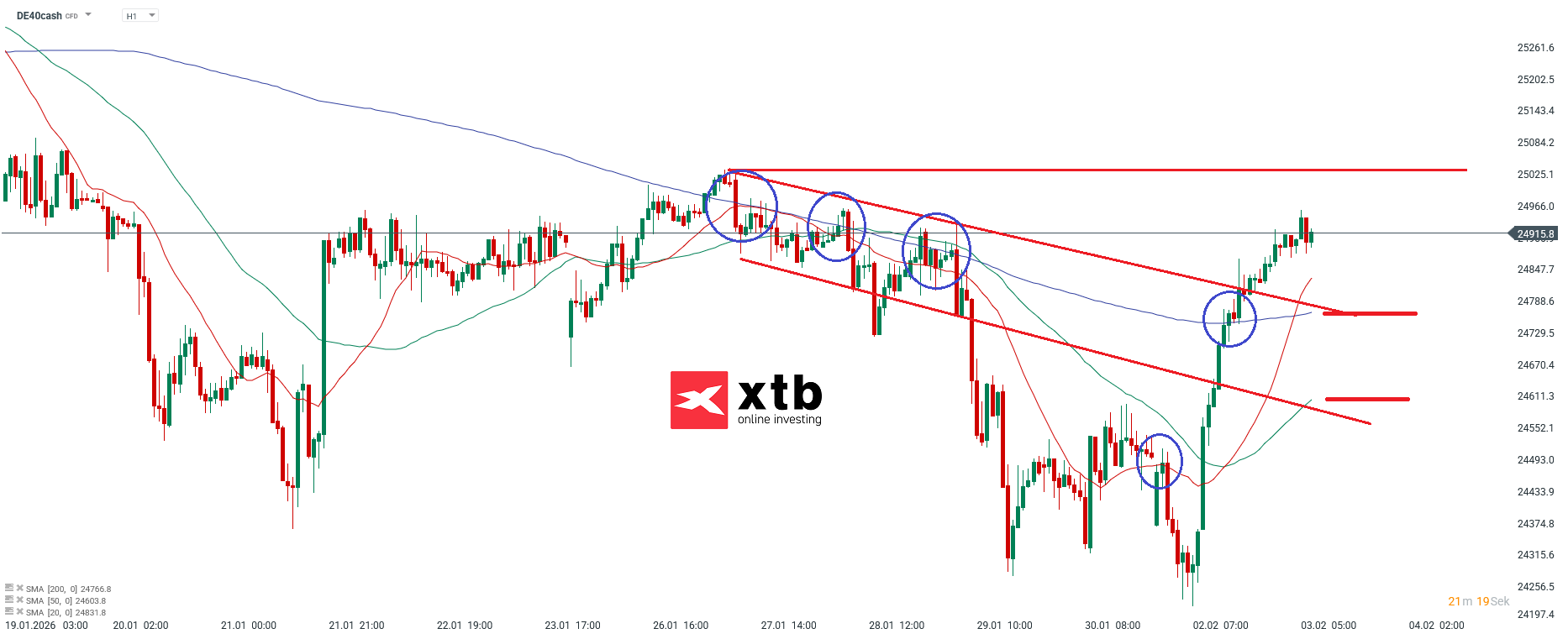DAX Prognose im Stundenchart