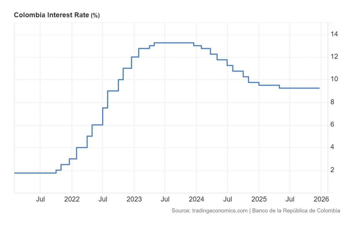 Colombia Interest Rate