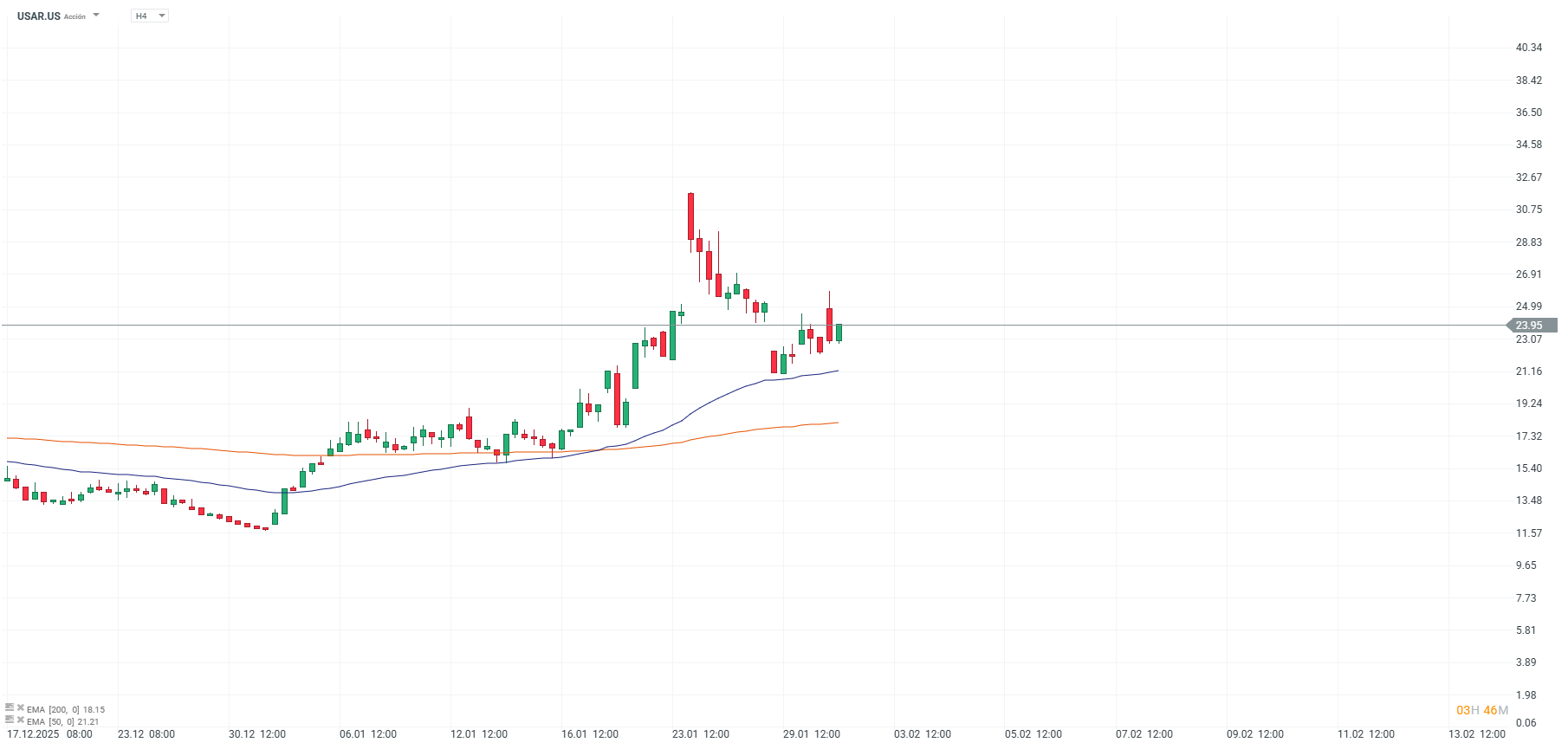 GrÃ¡fico del precio de la acciÃ³n de USA Rare Earth