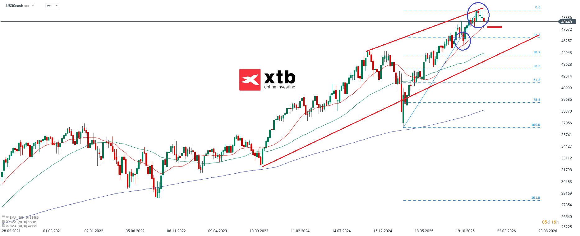 Dow Jones Wochenausblick