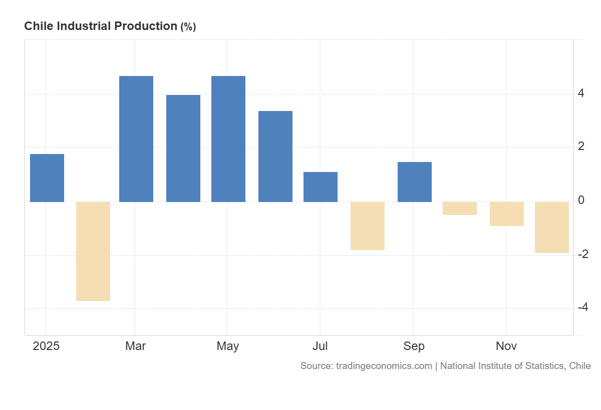 Grafico de produccion industrial