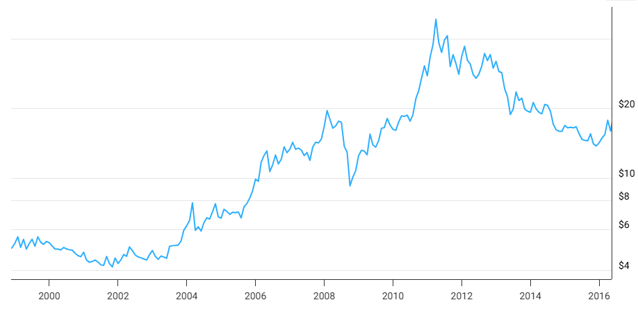 Grafico de precios de la plata