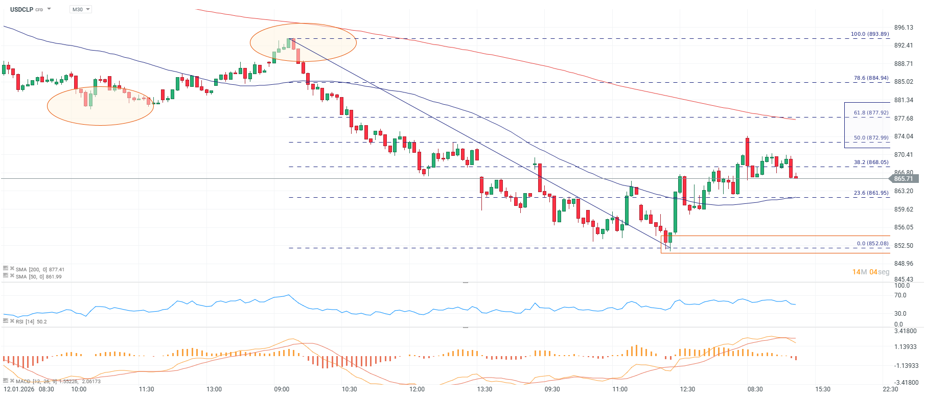 Grafico del dolar en Chile