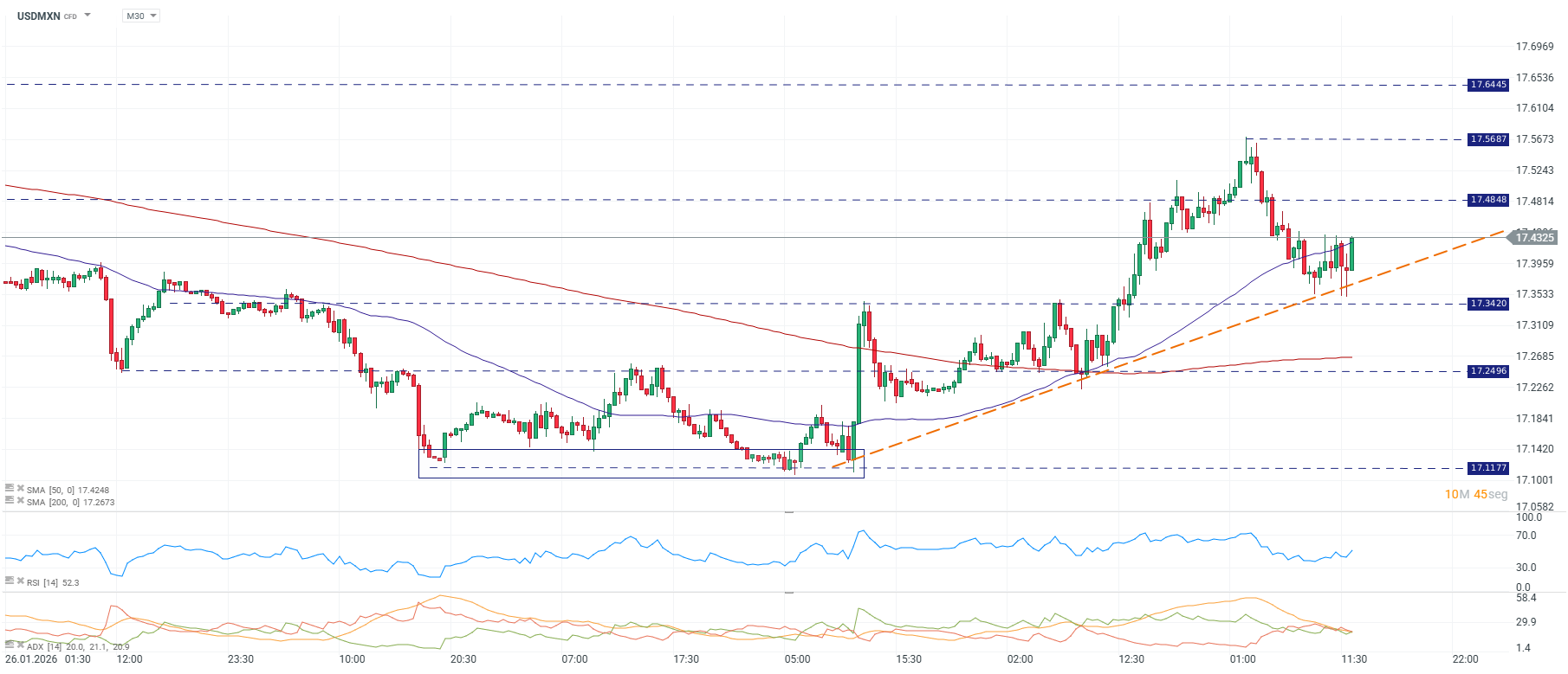 Grafico del dolar en MÃ©xico