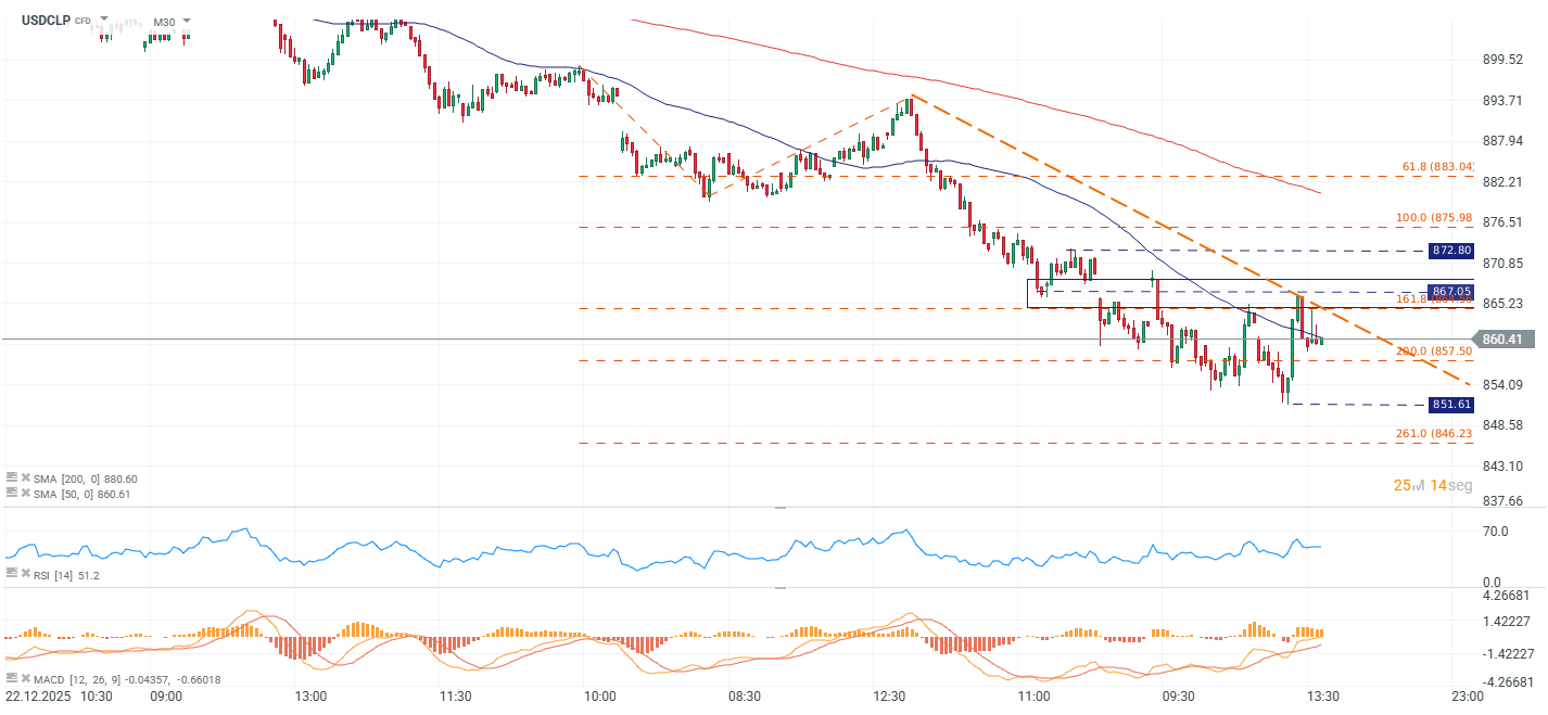 Grafico del dolar en Chile