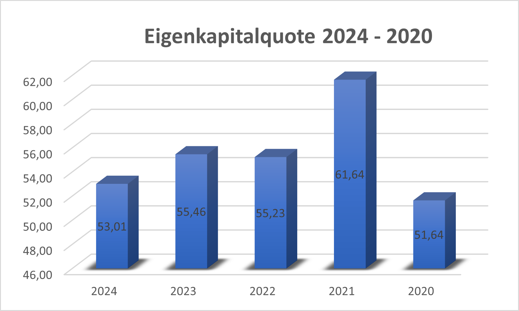 Eigenkapitalquote BVB