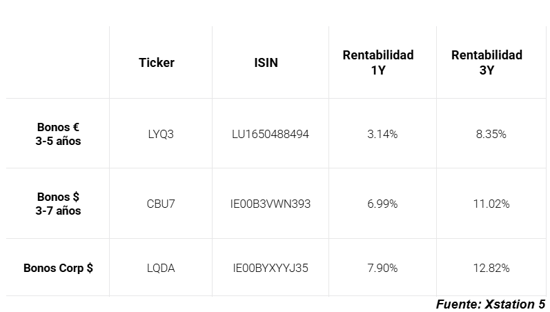 Tabla con la rentabilidad de los fondos cotizados de renta fija a corto plazo