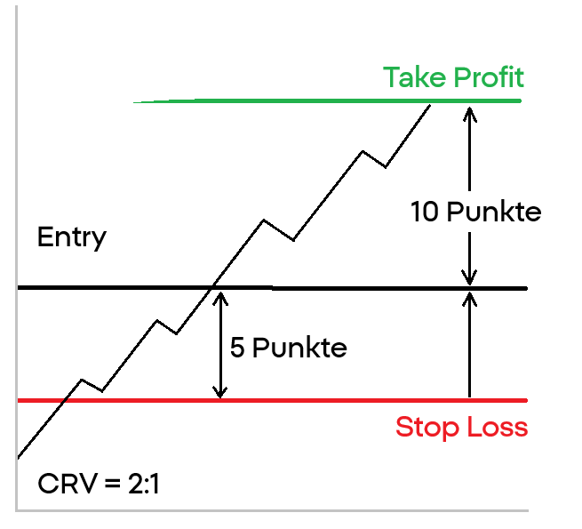 CRV Trading: Schaubild
