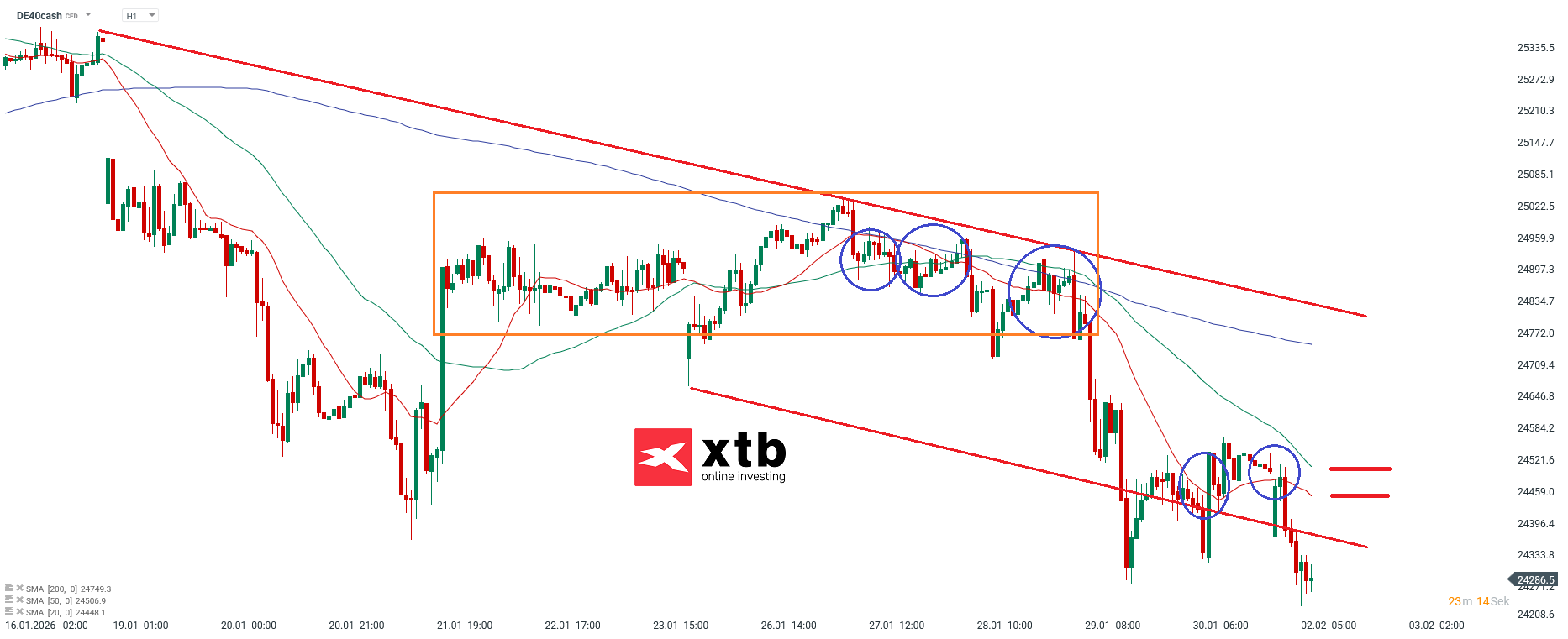 DAX Analyse am 02.02.2026