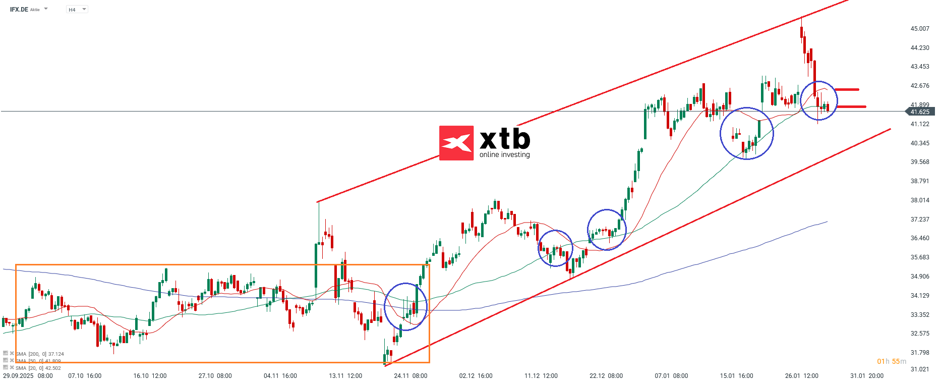 IFX Analyse am 02.02.2026