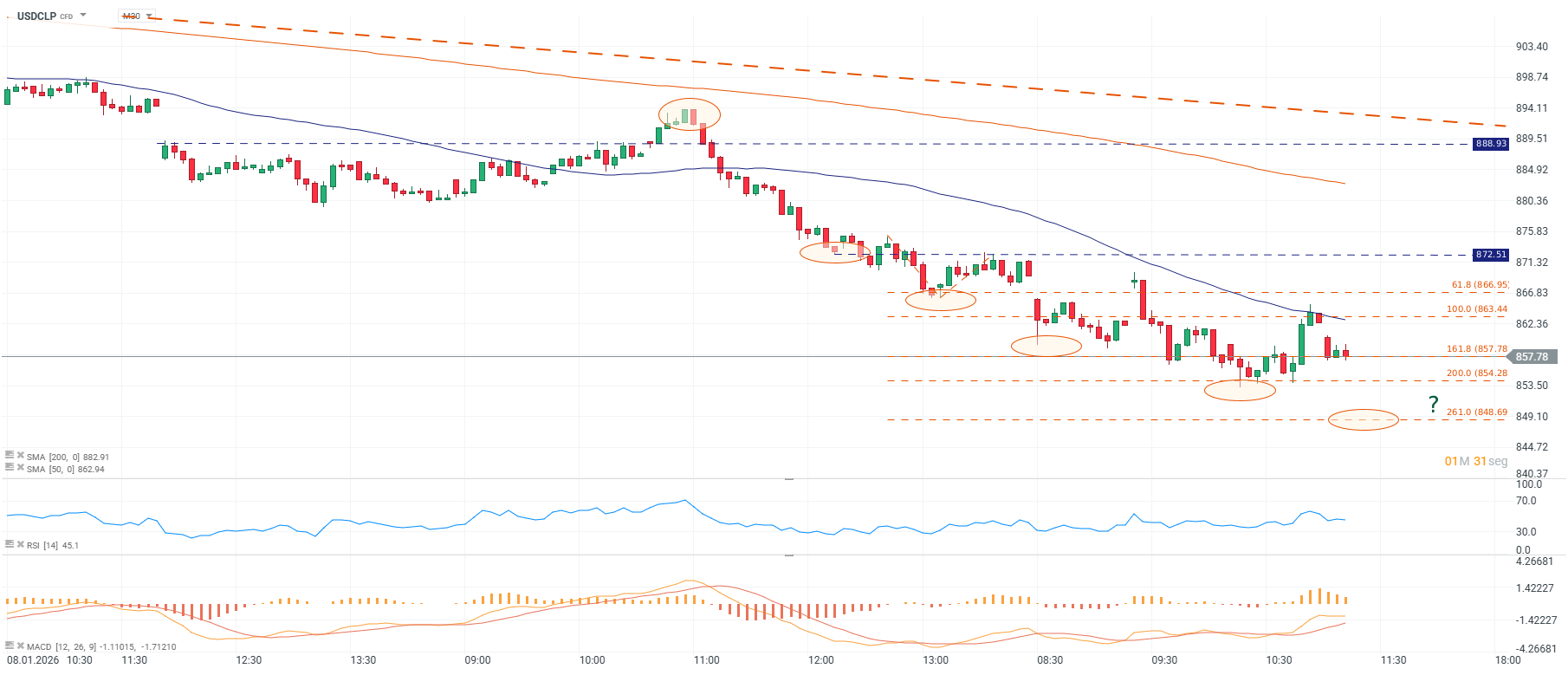 Grafico del dolar en Chile