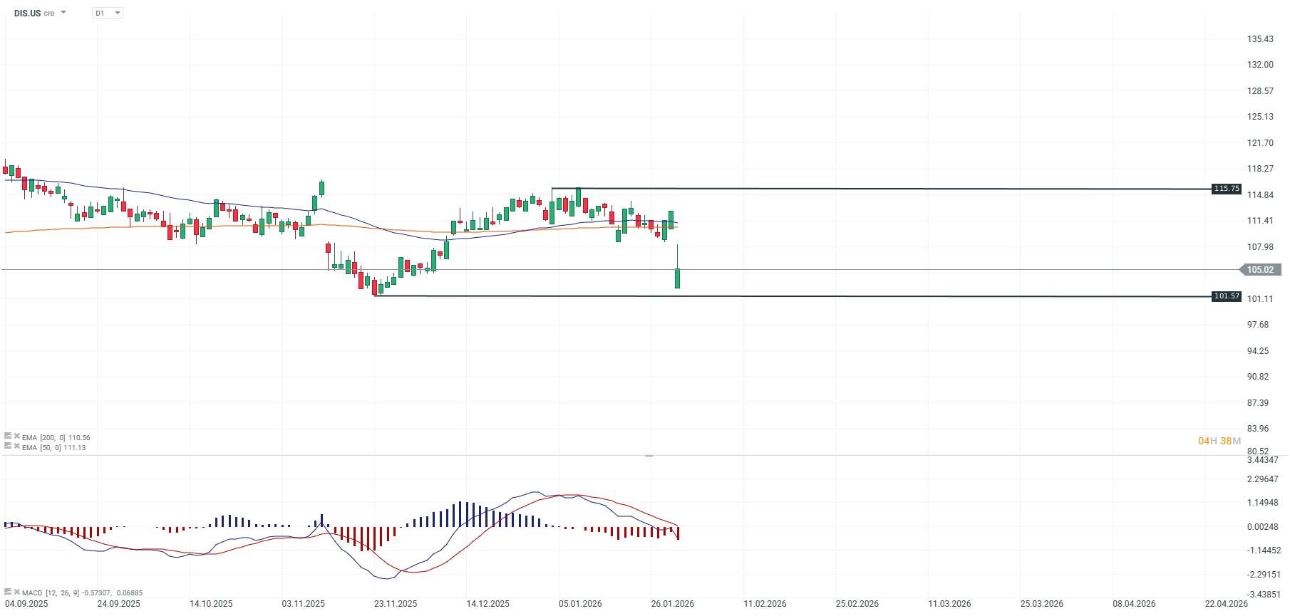 GrÃ¡fico del precio de la acciÃ³n de Disney