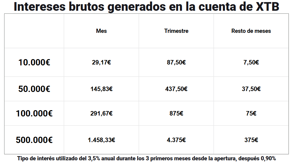 Tabla con los intereses brutos generados en la cuenta de XTB