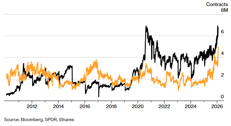 Grafico de los etfs de oro y plata