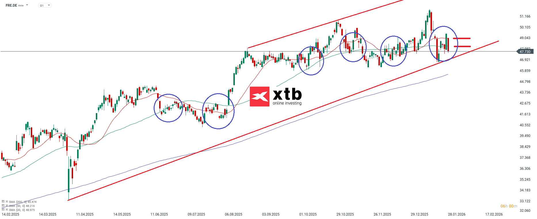 Fresenius Prognose im Tageschart