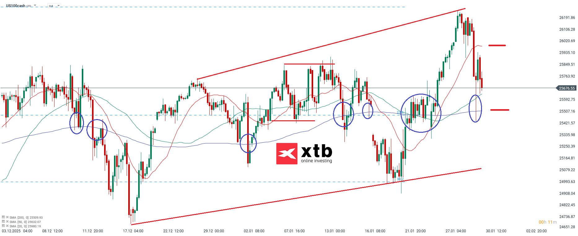 Nasdaq Analyse im 4H Chart