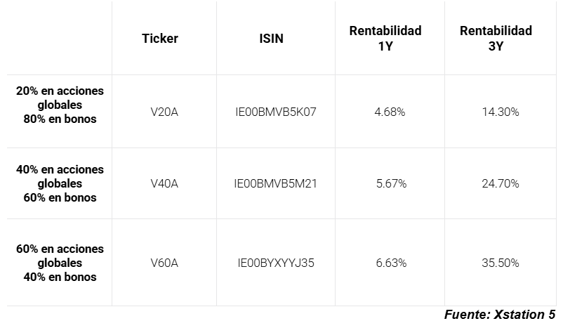 Tabla con la rentabilidad de los ETF mixtos