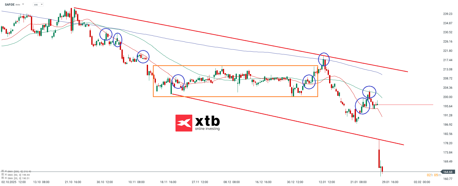 SAP Aktie DAX Gewinner 
