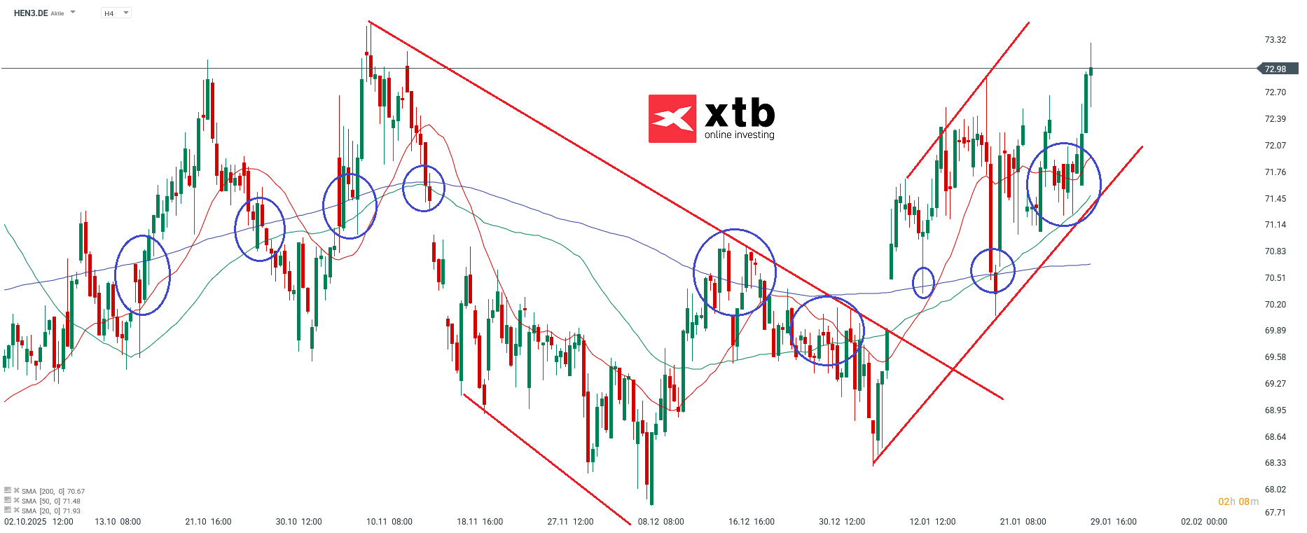 Henkel Aktie DAX Gewinner 