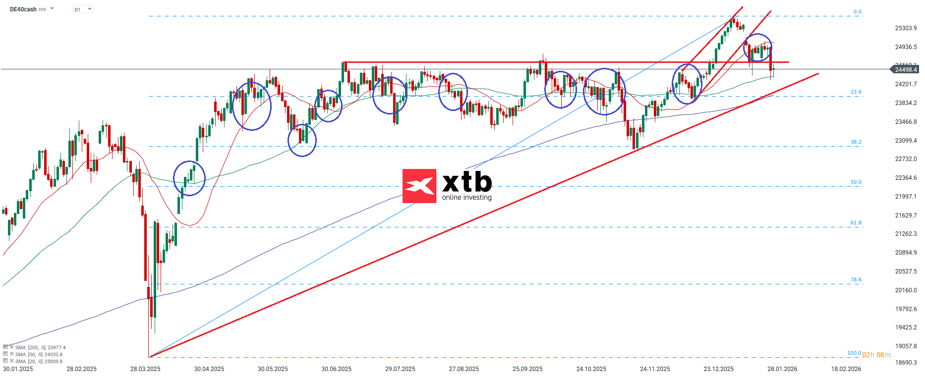 DAX Prognose - charttechnische Analyse am 01.02.2026