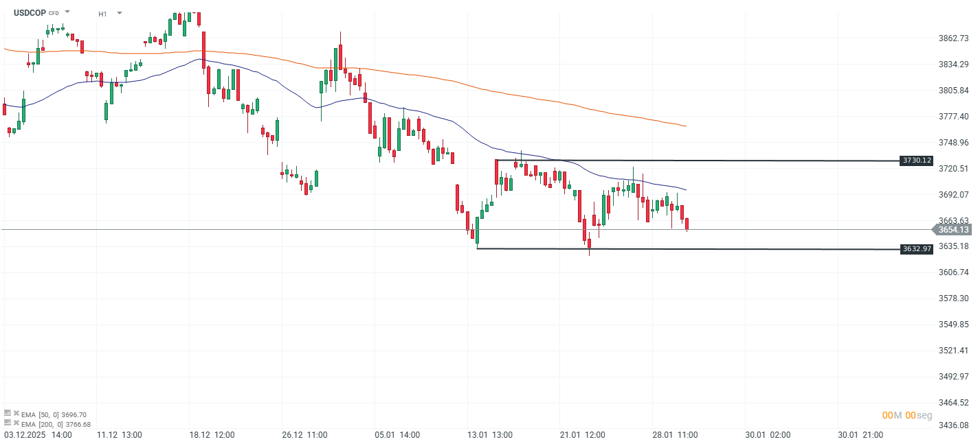 GrÃ¡fico del precio del dÃ³lar peso colombiano