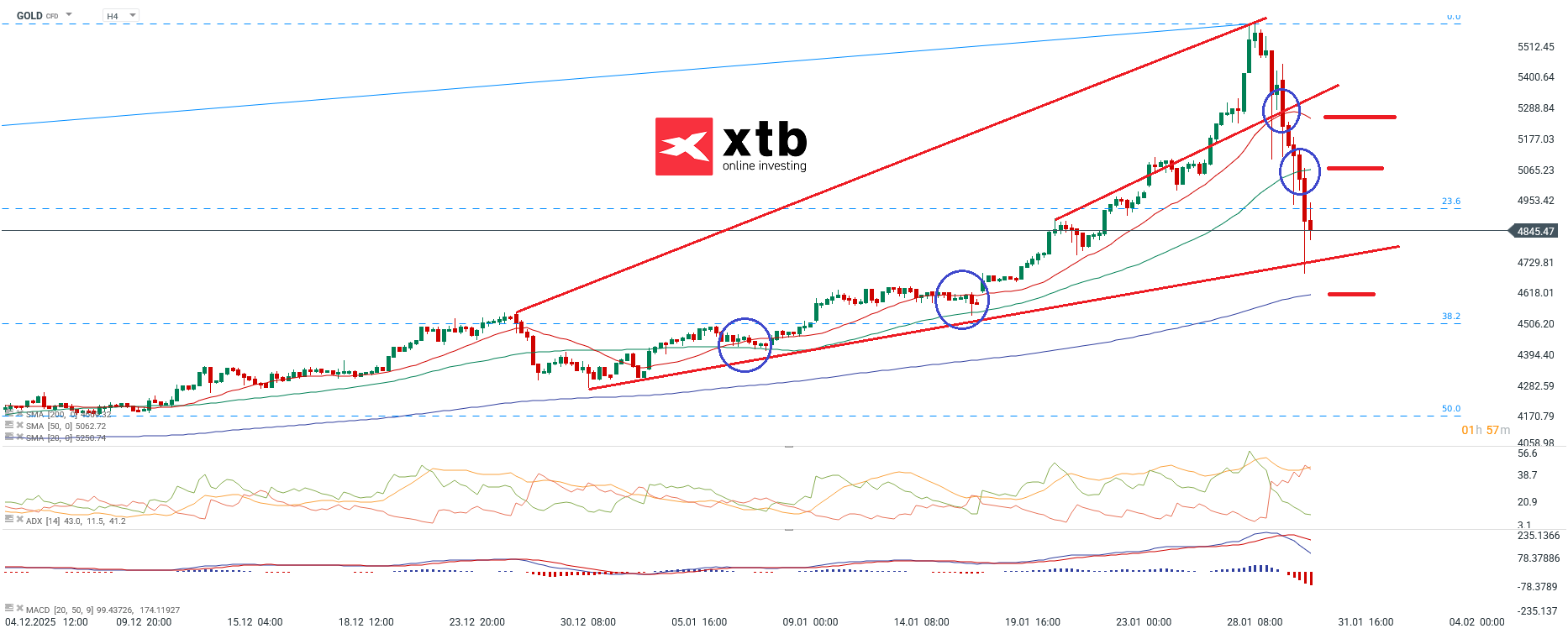 Gold Aktuell - Gold CFD und Wochenausblick am 31.01.26