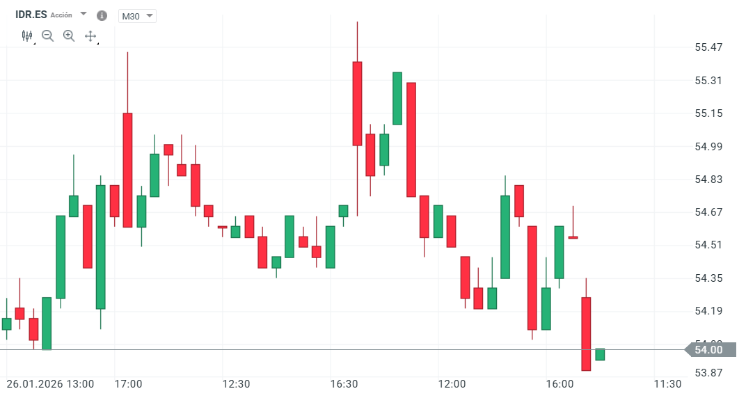GrÃ¡fico con la cotizaciÃ³n de las acciones de Indra