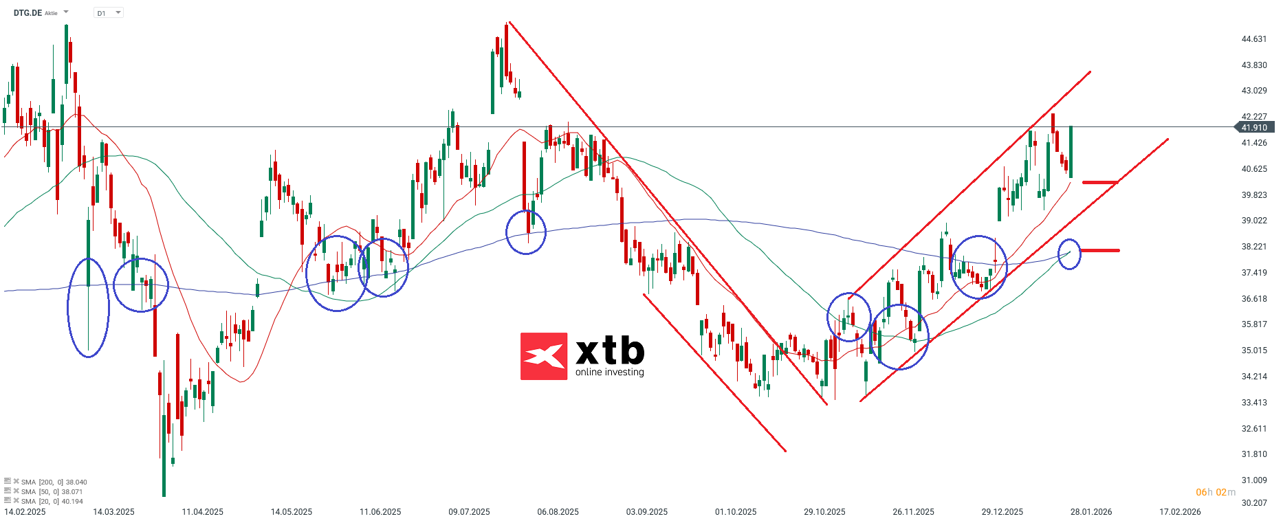 DTG Prognose im Tageschart