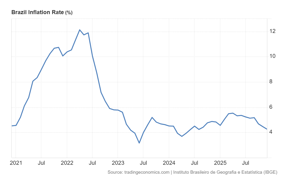 Brazil Inflation Rate