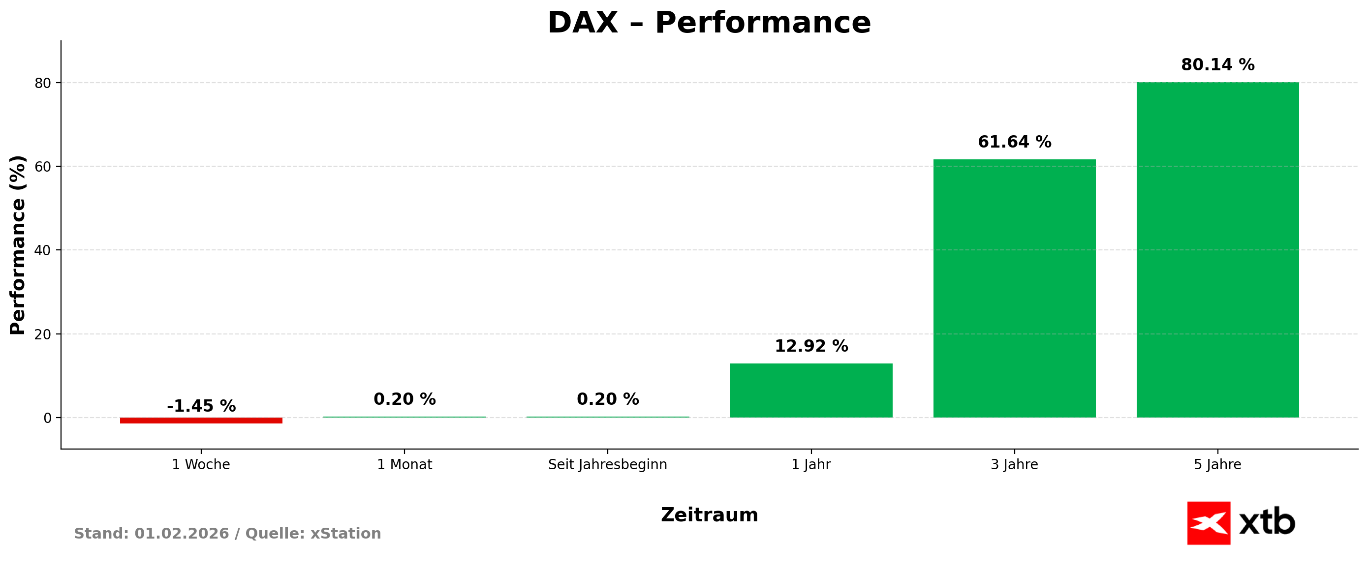 DAX Performance am 01.02.2026 - prozentuale Entwicklung vom Aktienindex DAX