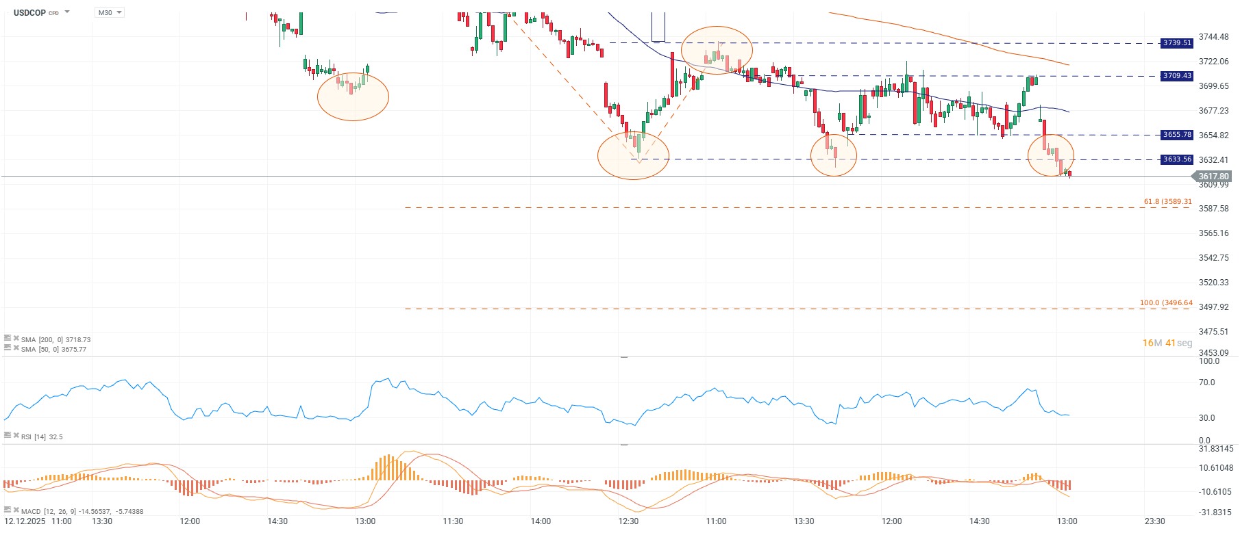 Grafico del dolar en Colombia