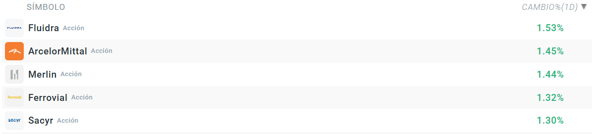 Tabla con las empresas que mÃ¡s suben del Ibex 35