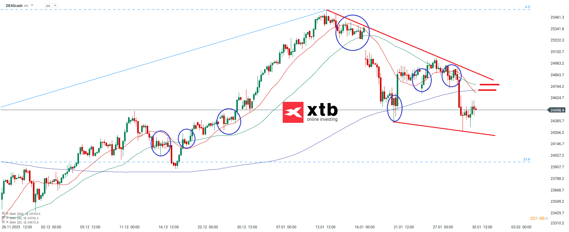 DAX Daytrading - Wochenausblick am 01.02.2026 - DAX CFD