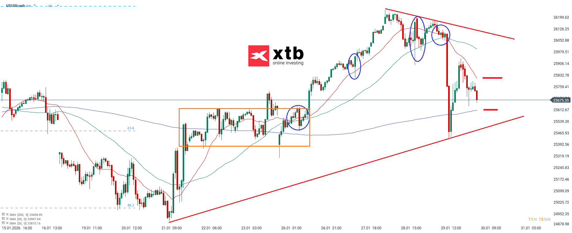 Nasdaq Prognose im Stundenchart