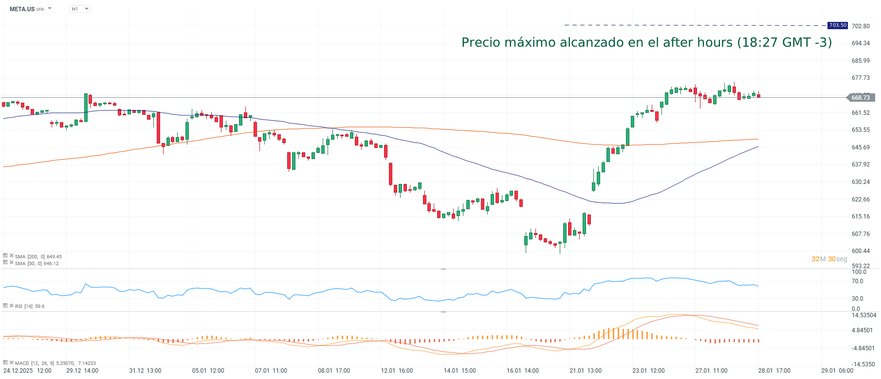 Grafico de precios META